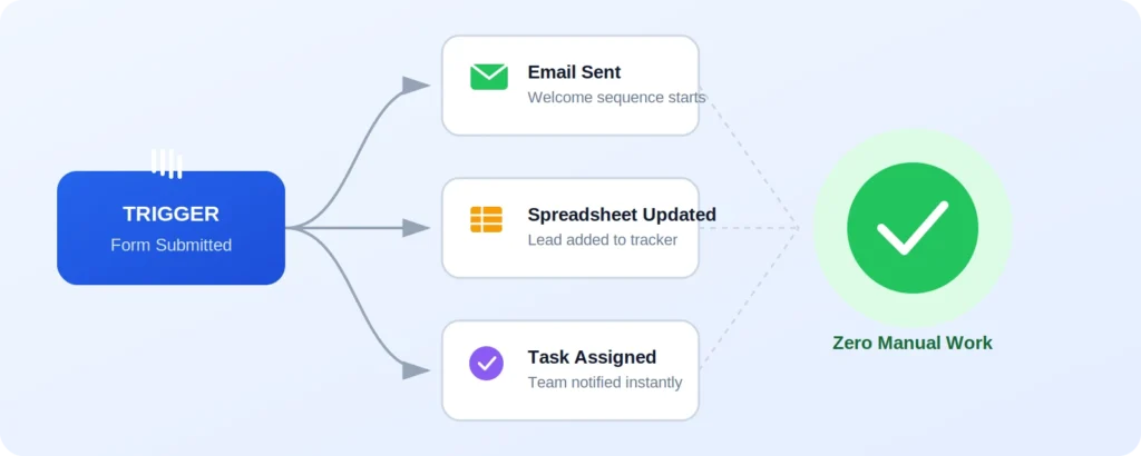 Business automation strategies flowchart showing trigger firing automated email, spreadsheet, and task actions