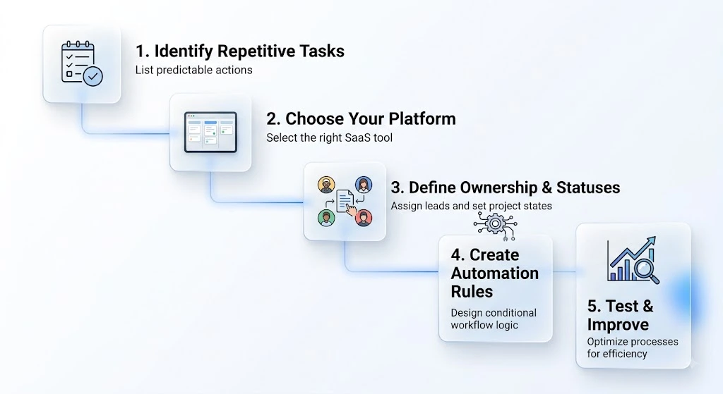 Five steps to automate project management workflow