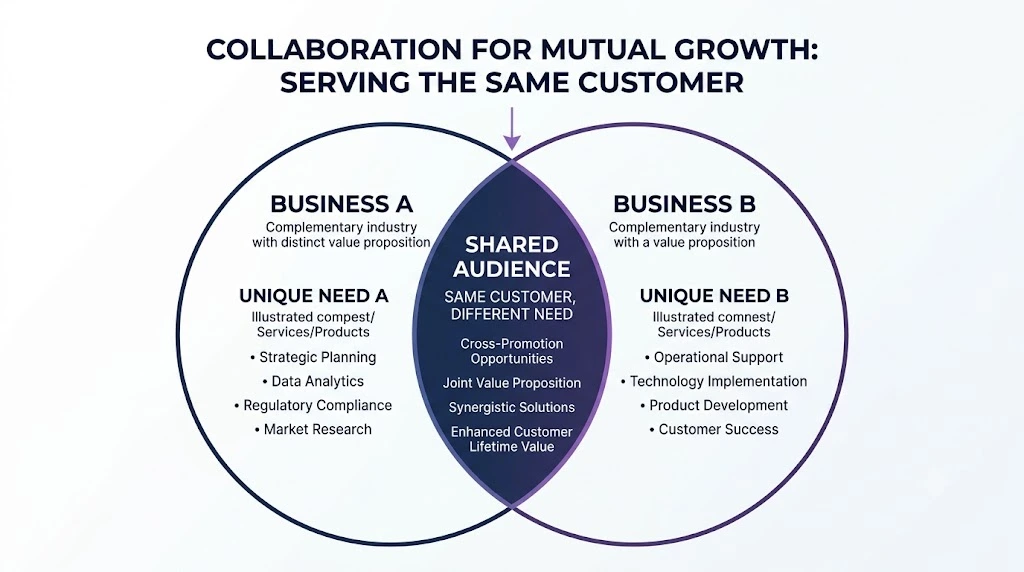 Complementary businesses serving the same customer with different needs