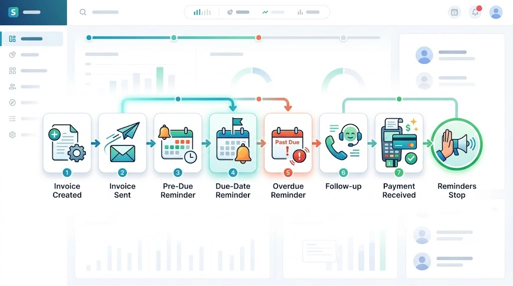 Automated invoice reminder workflow from invoice creation to payment
